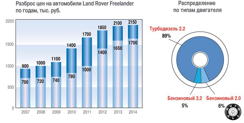 Разброс цен на кроссоверы Land Rover Freelander первого поколения